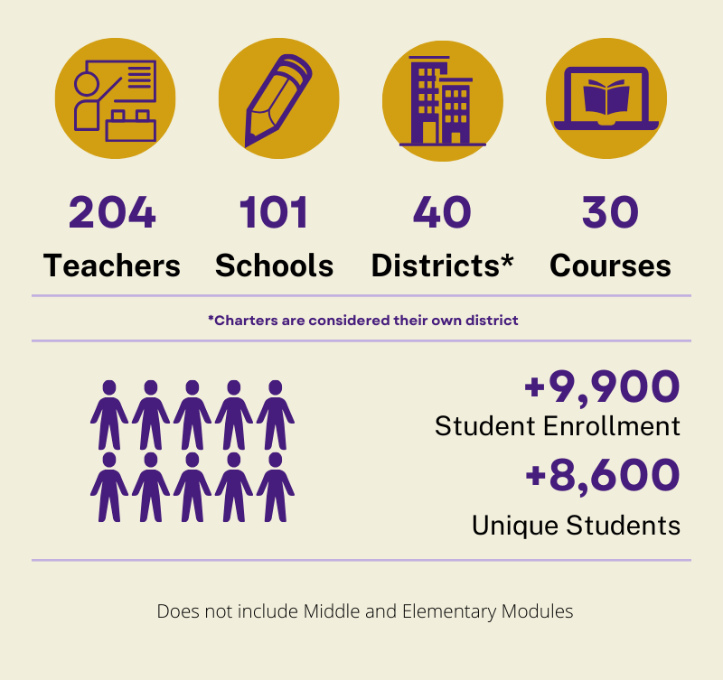 This image shows that in 2023-24, LSU STEM Pathways enrolled 204 teachers, 101 schools, 40 districts, and offered 30 courses. There were over 9,900 students enrolled.