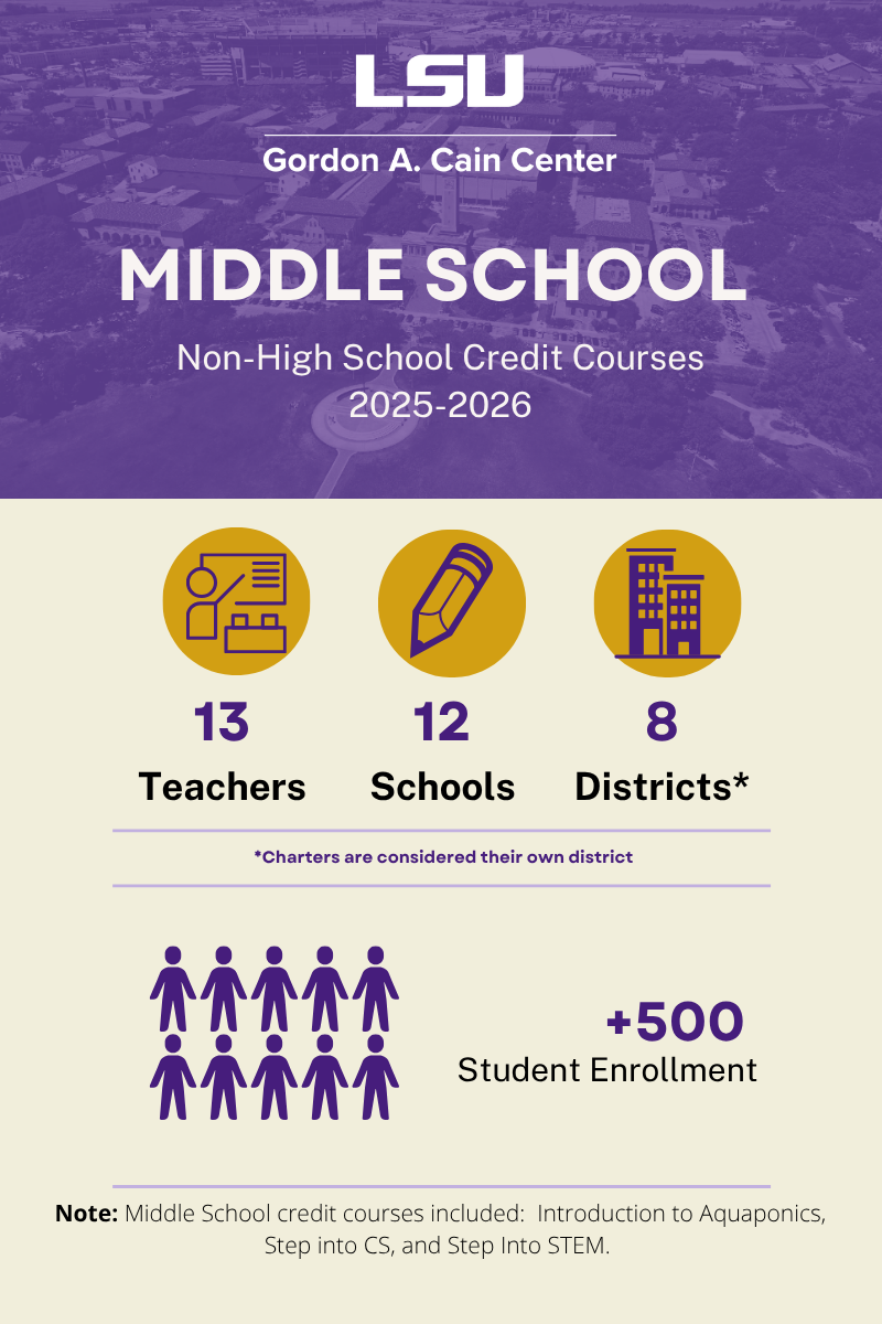This image shows that in 2025-26, LSU STEM Pathways enrolled 13 teachers, 12 schools, and 8 districts for this program. There were over 500 students enrolled.