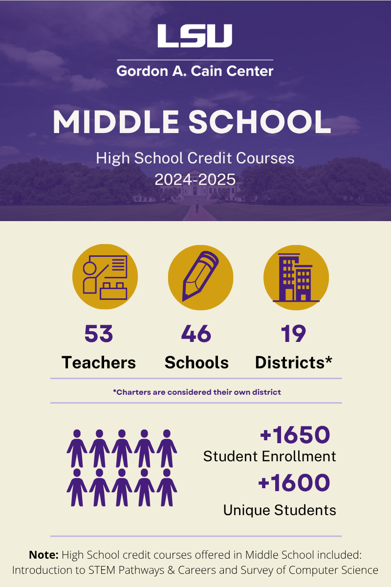 This image shows that in 2024-25, LSU STEM Pathways enrolled 53 teachers, 46 schools, and 19 districts for this program. There were over 1650 students enrolled.