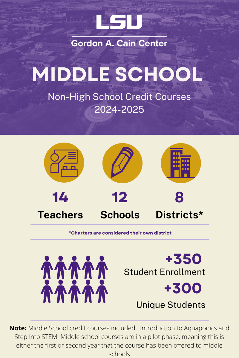 This image shows that in 2024-25, LSU STEM Pathways enrolled 14 teachers, 12 schools, and 8 districts for this program. There were over 350 students enrolled.