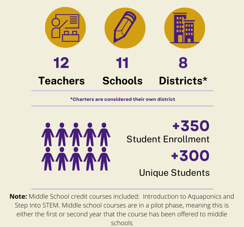 This image shows that in 2023-24, LSU STEM Pathways enrolled 9 teachers, 9 schools, and 7 districts for this program. There were over 400 students enrolled.